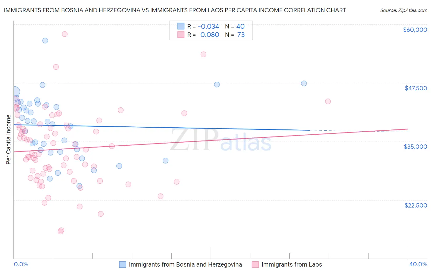 Immigrants from Bosnia and Herzegovina vs Immigrants from Laos Per Capita Income