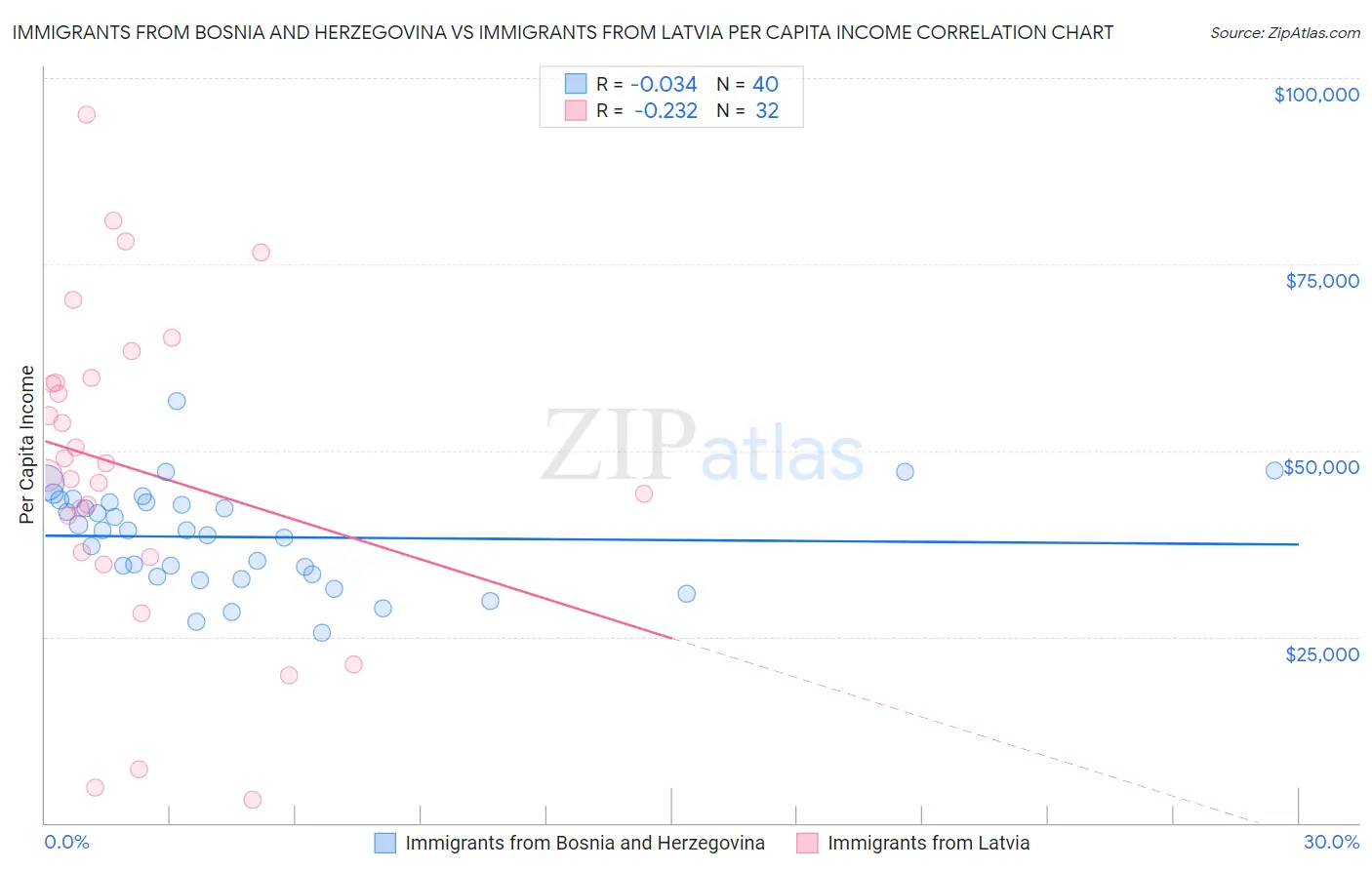 Immigrants from Bosnia and Herzegovina vs Immigrants from Latvia Per Capita Income