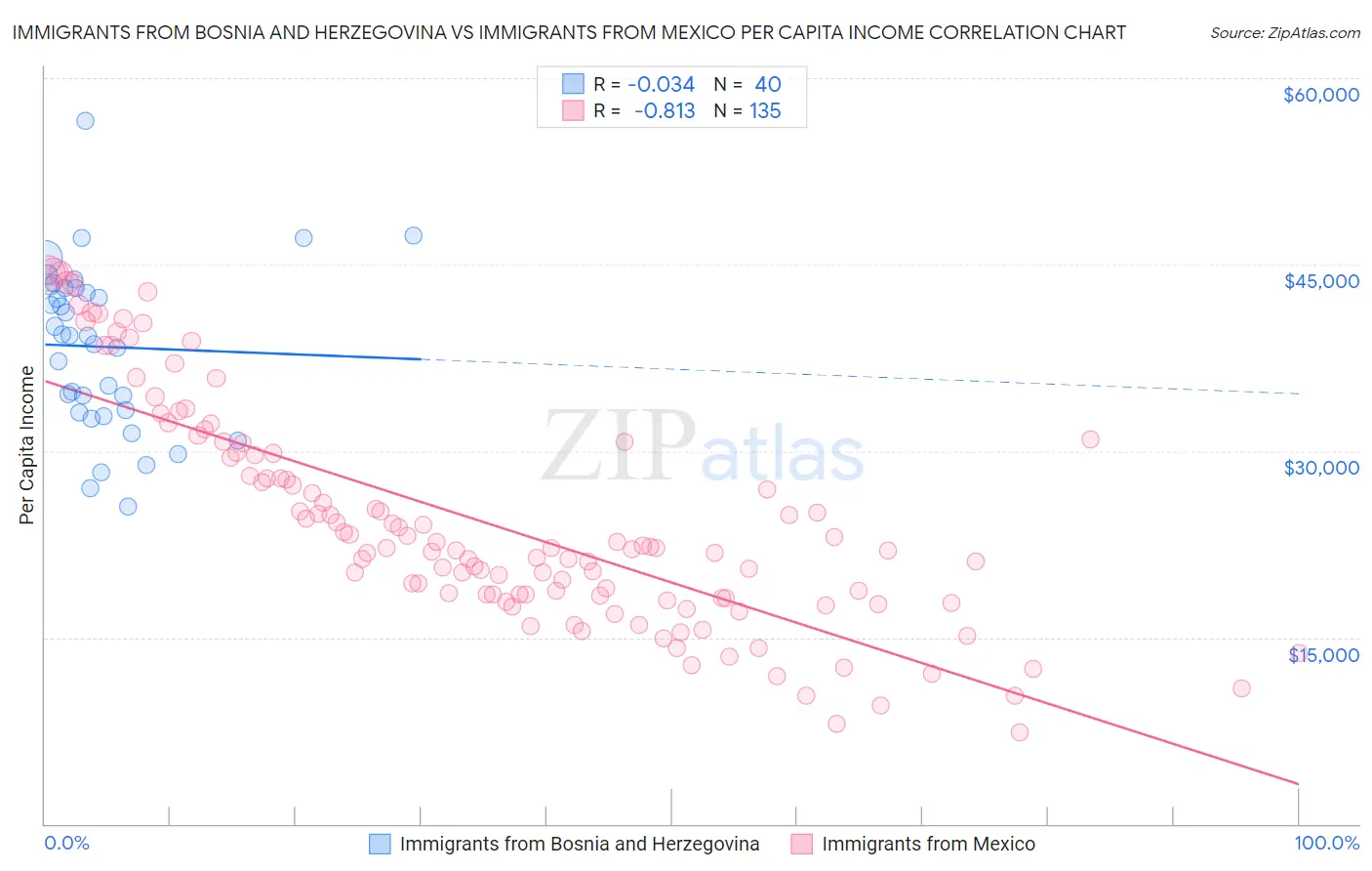 Immigrants from Bosnia and Herzegovina vs Immigrants from Mexico Per Capita Income