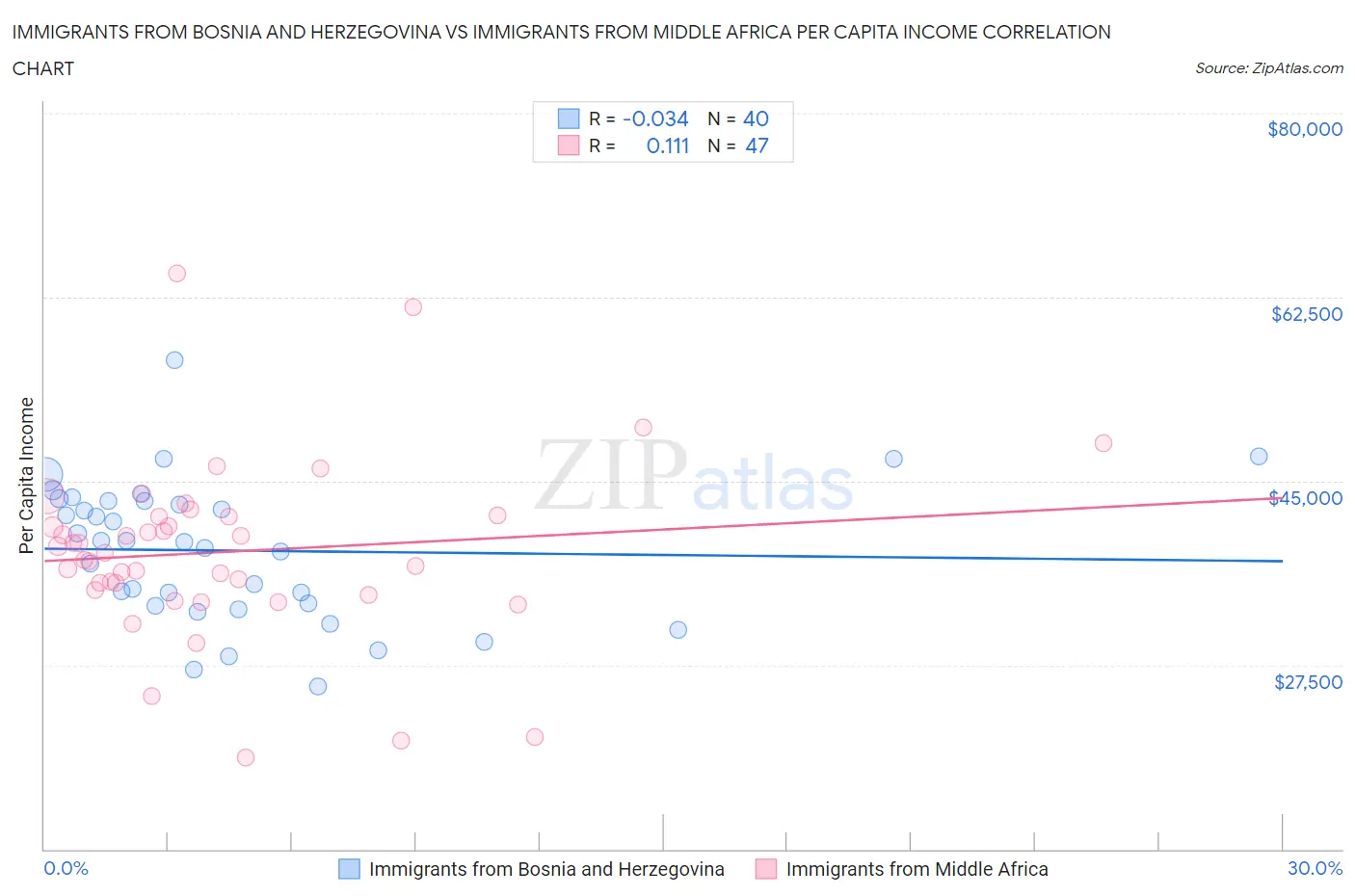 Immigrants from Bosnia and Herzegovina vs Immigrants from Middle Africa Per Capita Income