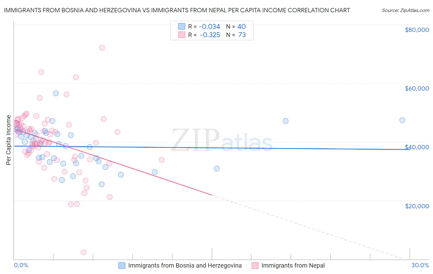 Immigrants from Bosnia and Herzegovina vs Immigrants from Nepal Per Capita Income