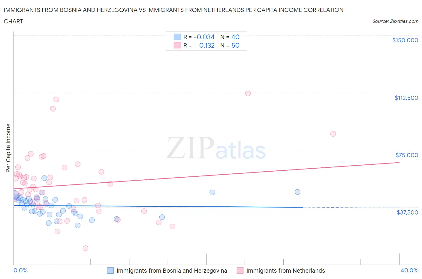Immigrants from Bosnia and Herzegovina vs Immigrants from Netherlands Per Capita Income