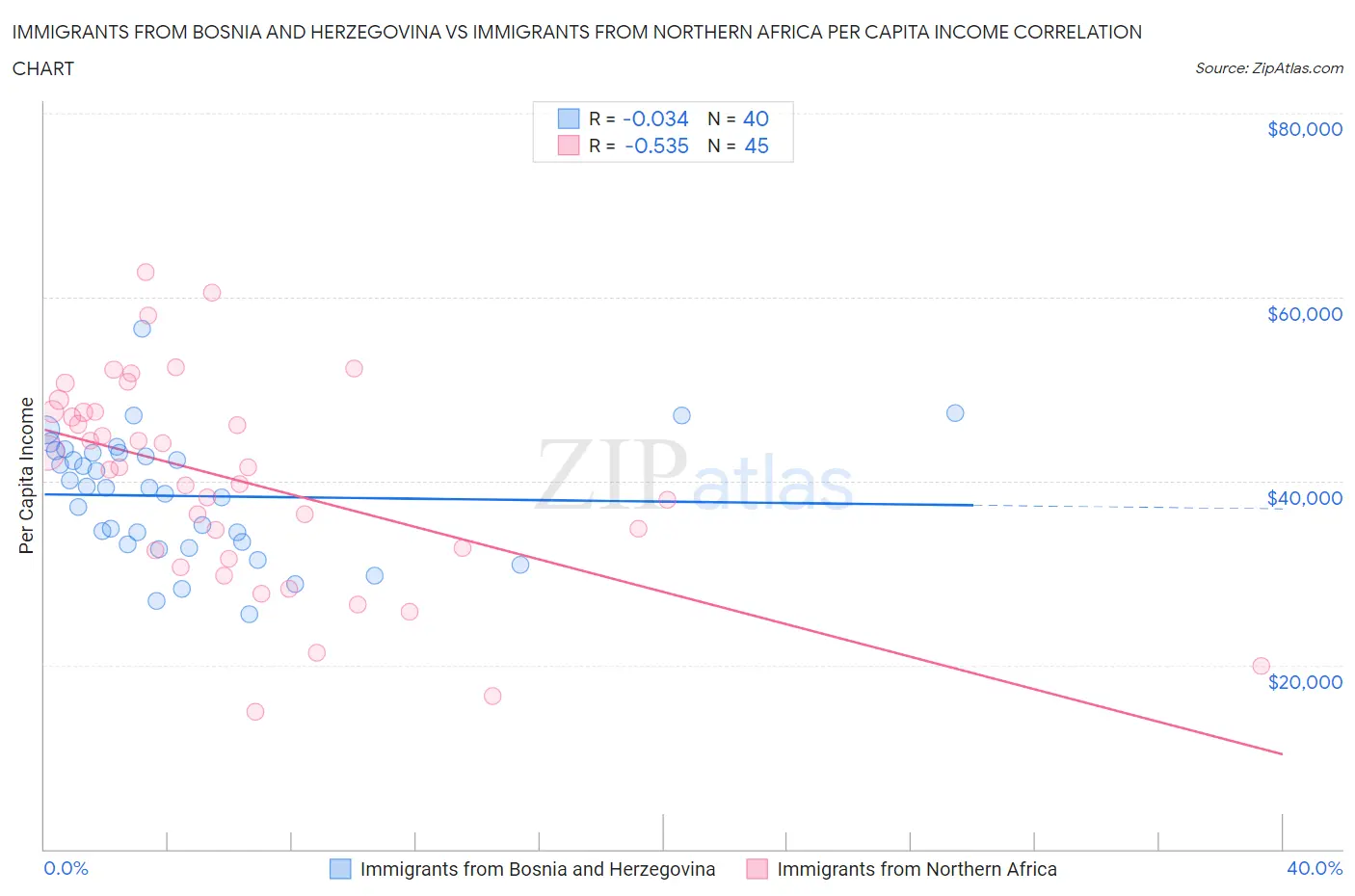 Immigrants from Bosnia and Herzegovina vs Immigrants from Northern Africa Per Capita Income