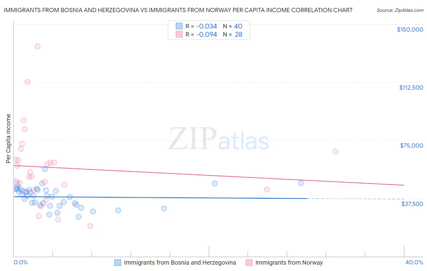 Immigrants from Bosnia and Herzegovina vs Immigrants from Norway Per Capita Income