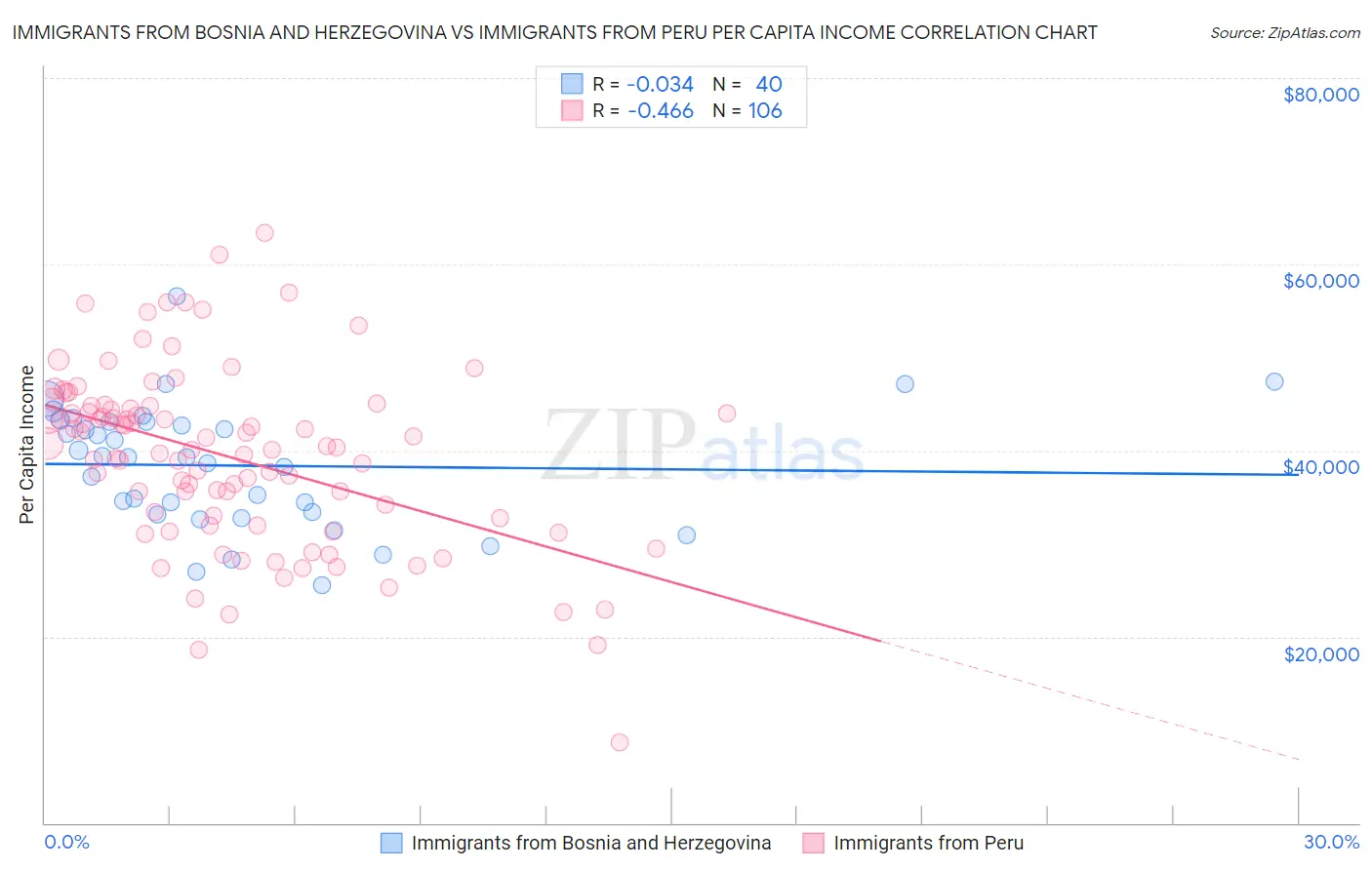 Immigrants from Bosnia and Herzegovina vs Immigrants from Peru Per Capita Income