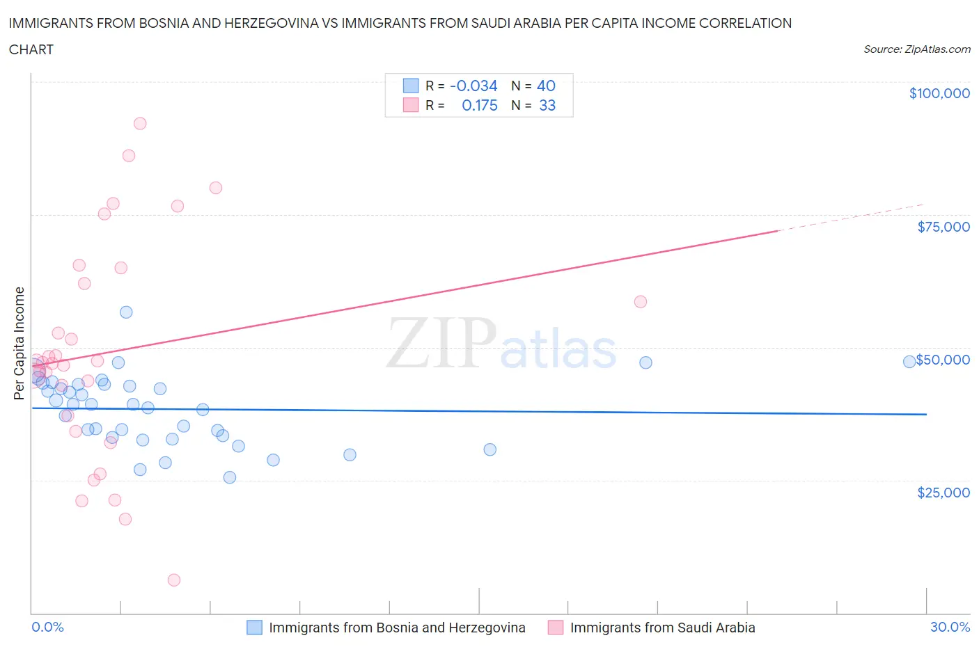 Immigrants from Bosnia and Herzegovina vs Immigrants from Saudi Arabia Per Capita Income