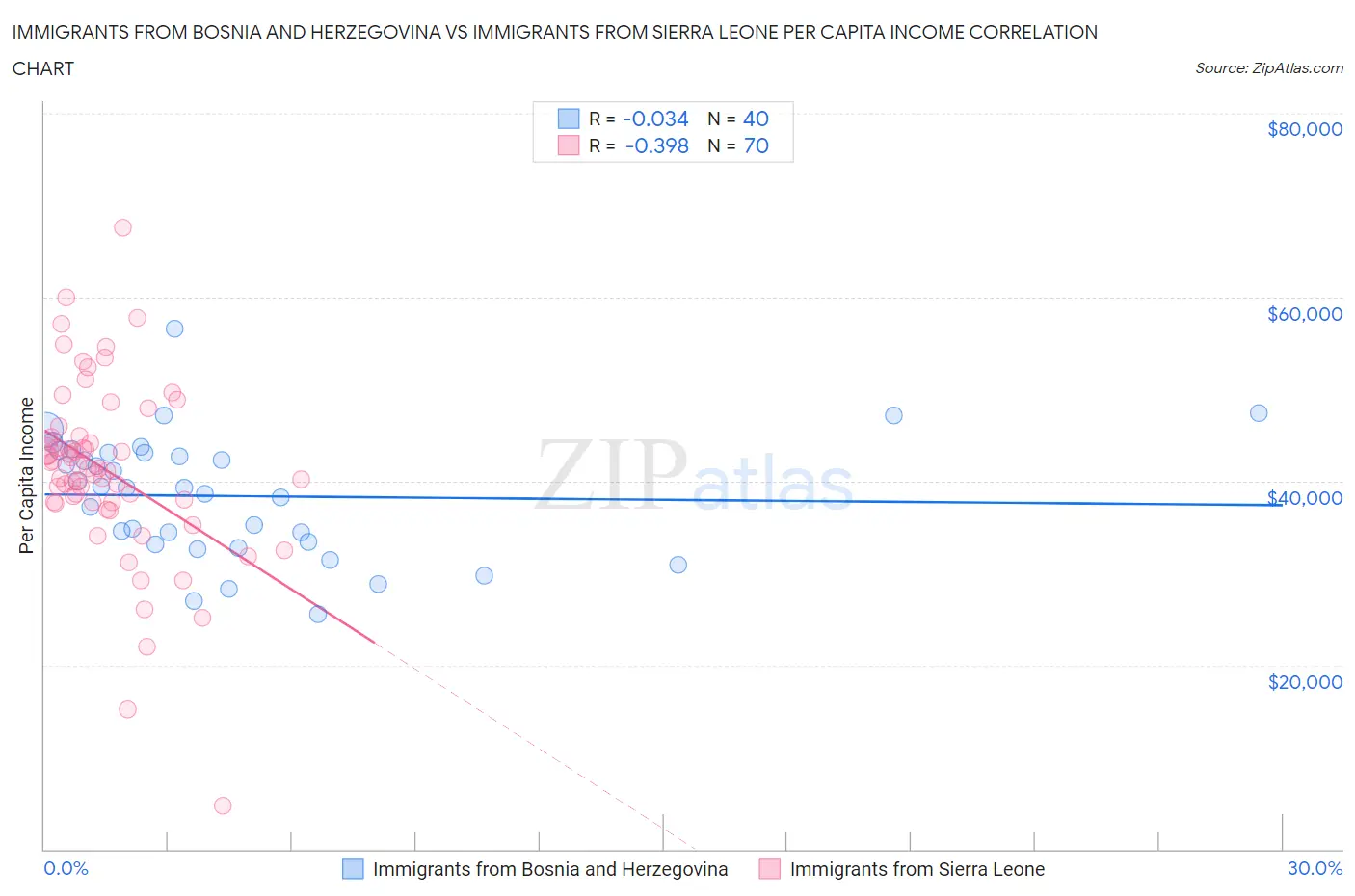 Immigrants from Bosnia and Herzegovina vs Immigrants from Sierra Leone Per Capita Income