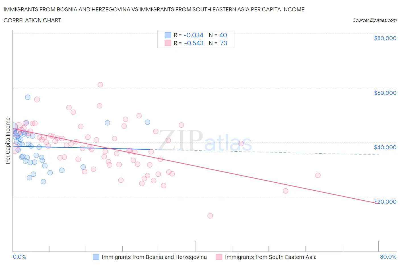 Immigrants from Bosnia and Herzegovina vs Immigrants from South Eastern Asia Per Capita Income
