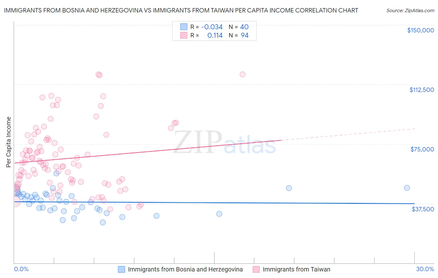 Immigrants from Bosnia and Herzegovina vs Immigrants from Taiwan Per Capita Income
