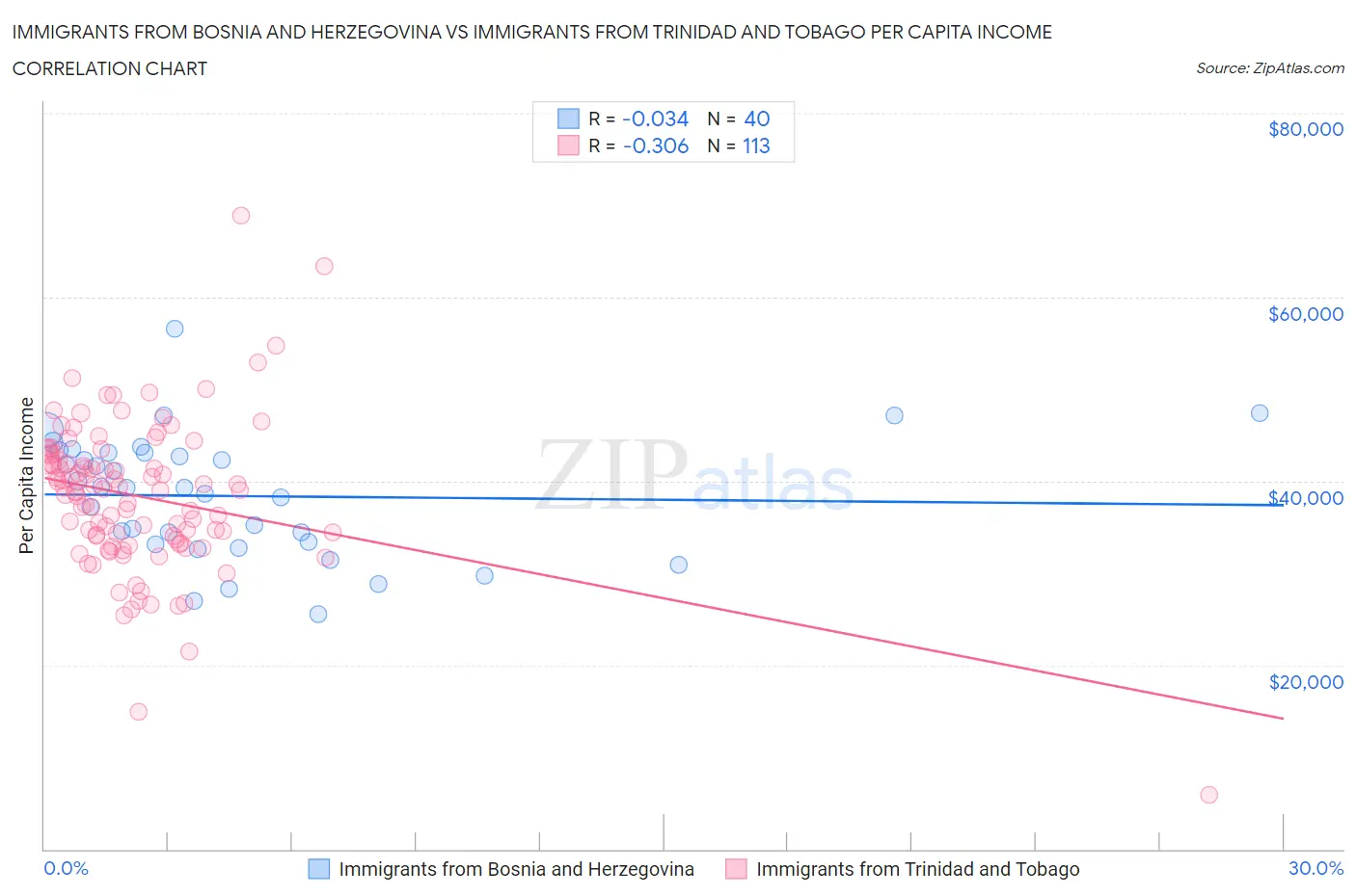 Immigrants from Bosnia and Herzegovina vs Immigrants from Trinidad and Tobago Per Capita Income