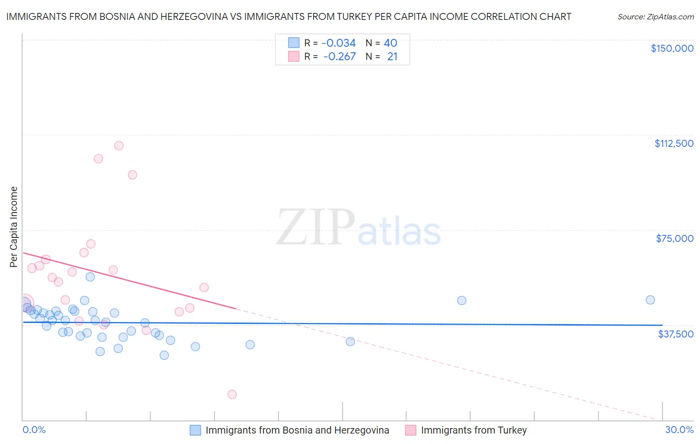 Immigrants from Bosnia and Herzegovina vs Immigrants from Turkey Per Capita Income