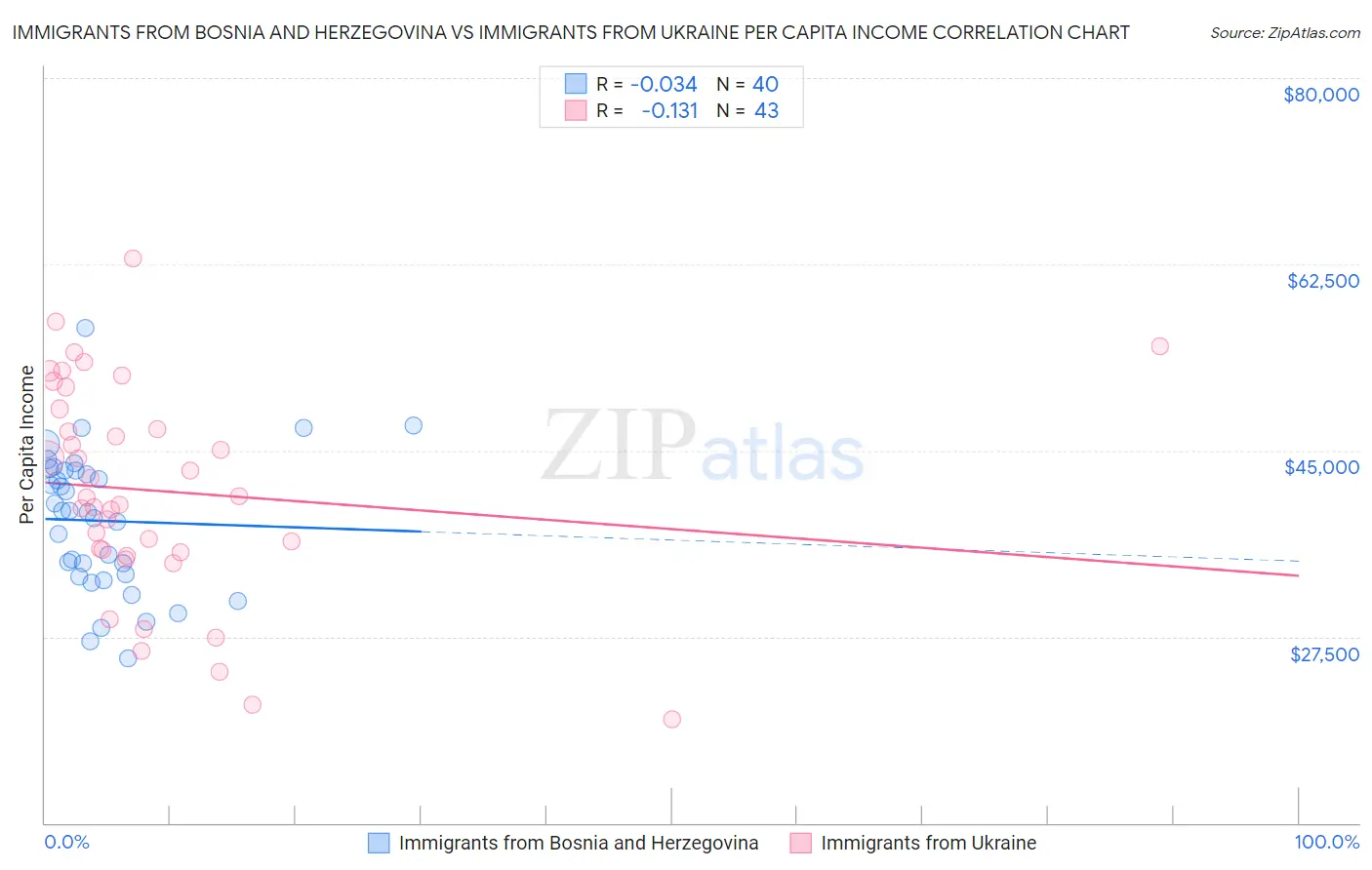 Immigrants from Bosnia and Herzegovina vs Immigrants from Ukraine Per Capita Income