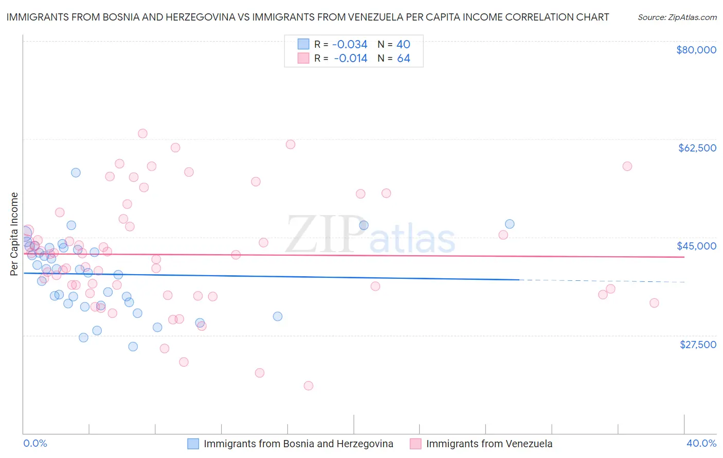 Immigrants from Bosnia and Herzegovina vs Immigrants from Venezuela Per Capita Income