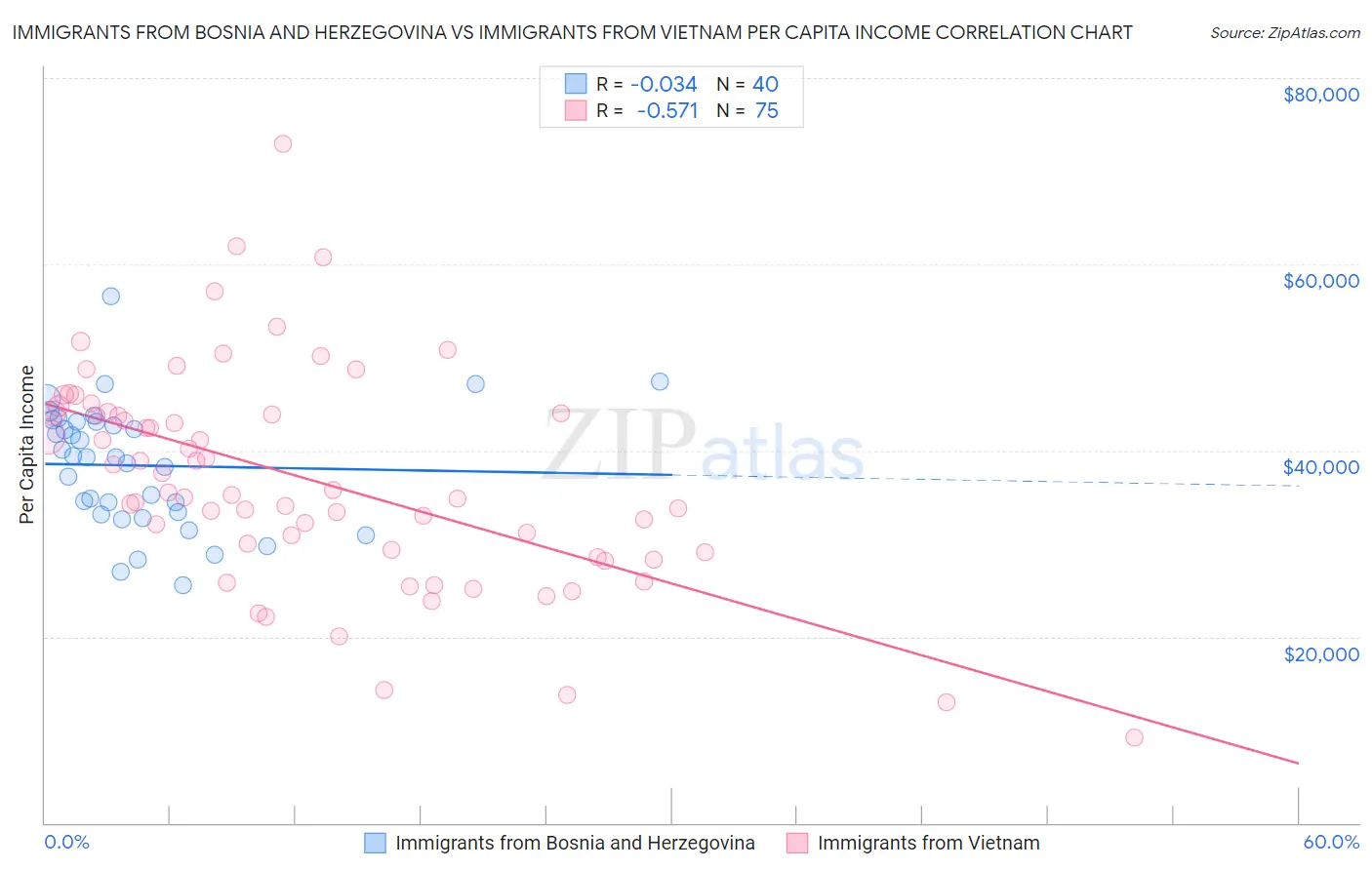 Immigrants from Bosnia and Herzegovina vs Immigrants from Vietnam Per Capita Income