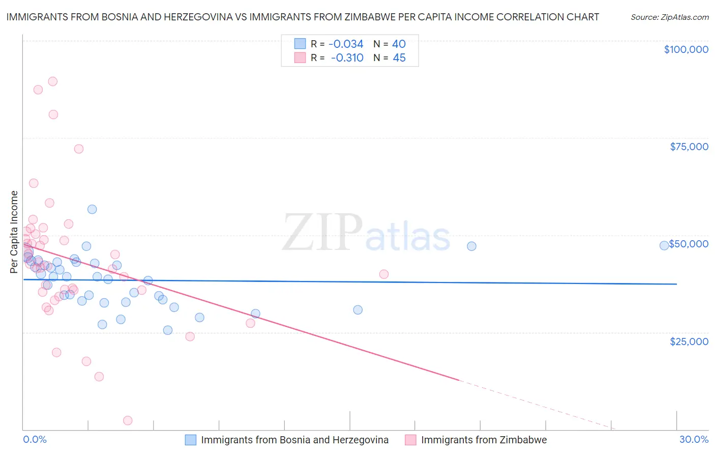 Immigrants from Bosnia and Herzegovina vs Immigrants from Zimbabwe Per Capita Income