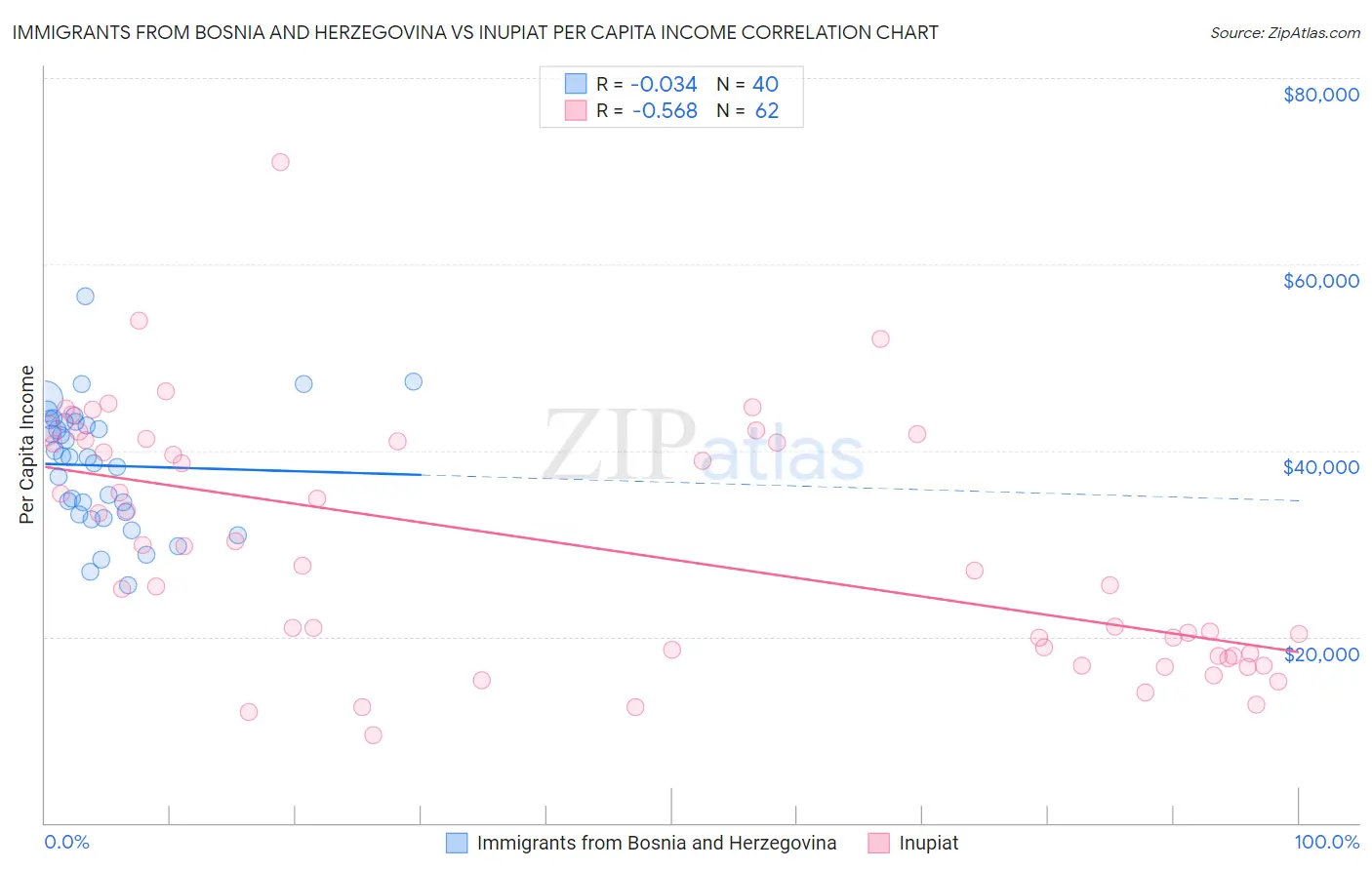 Immigrants from Bosnia and Herzegovina vs Inupiat Per Capita Income