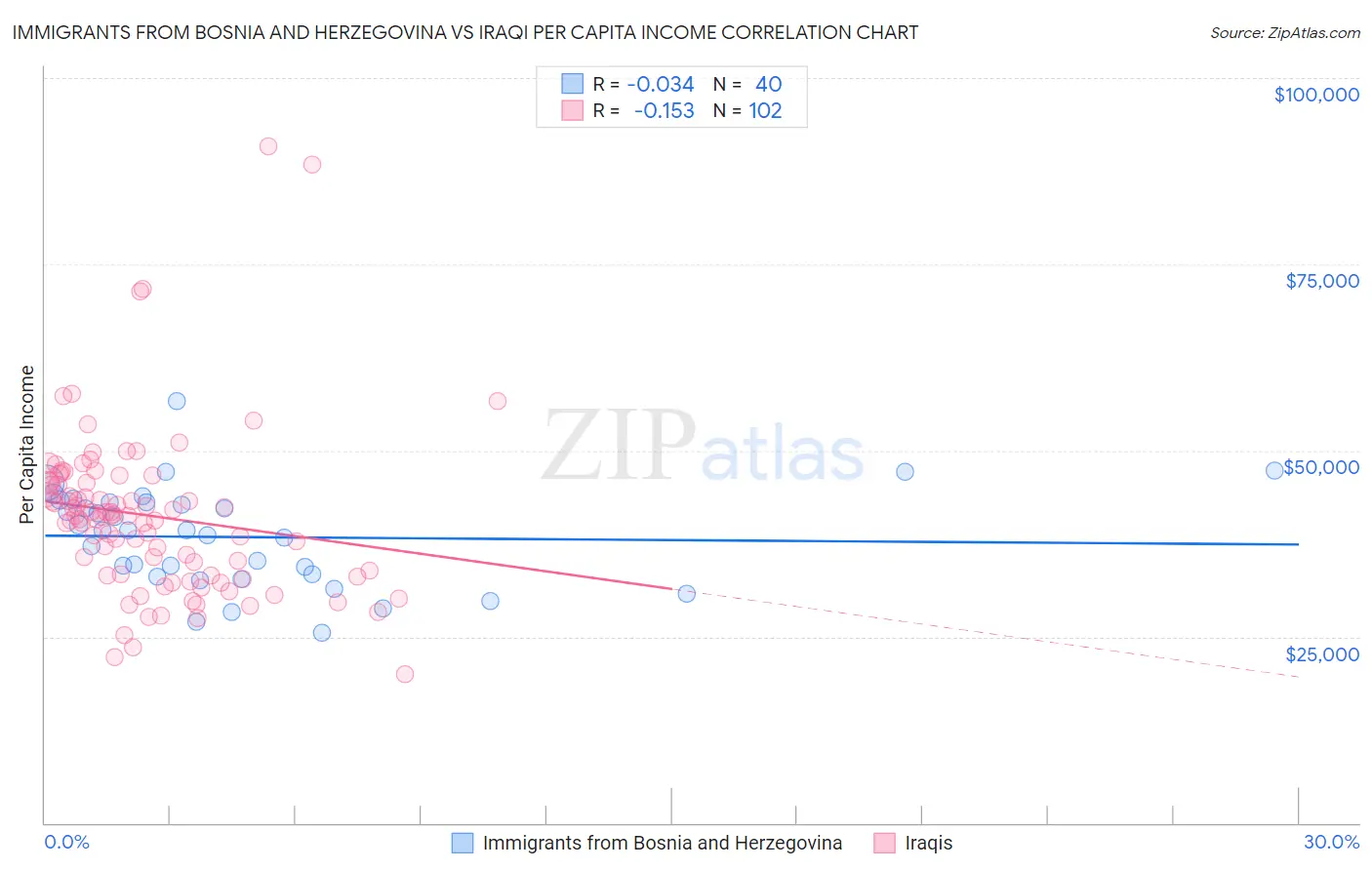 Immigrants from Bosnia and Herzegovina vs Iraqi Per Capita Income