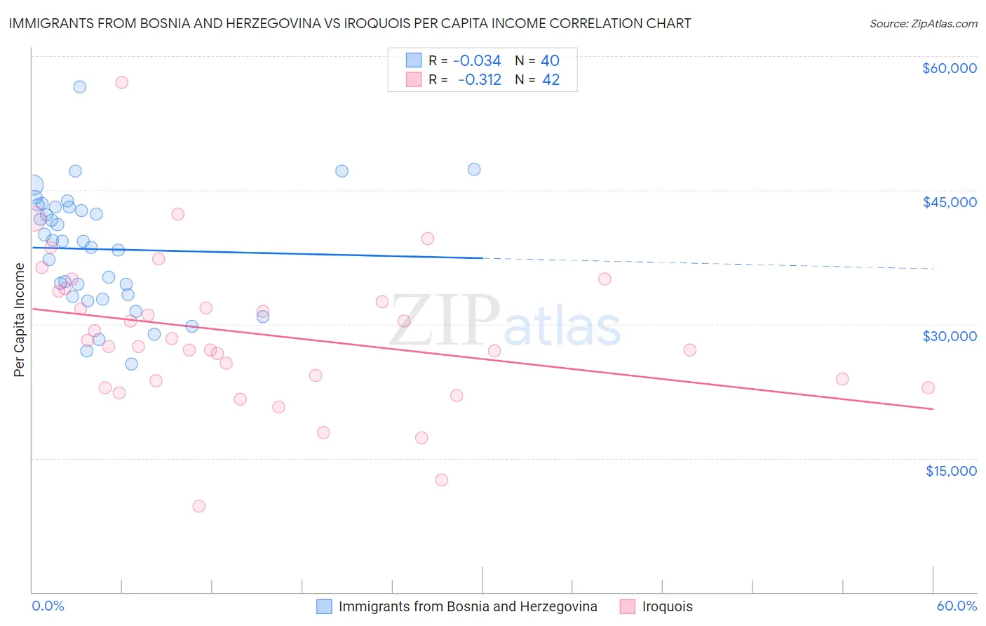Immigrants from Bosnia and Herzegovina vs Iroquois Per Capita Income