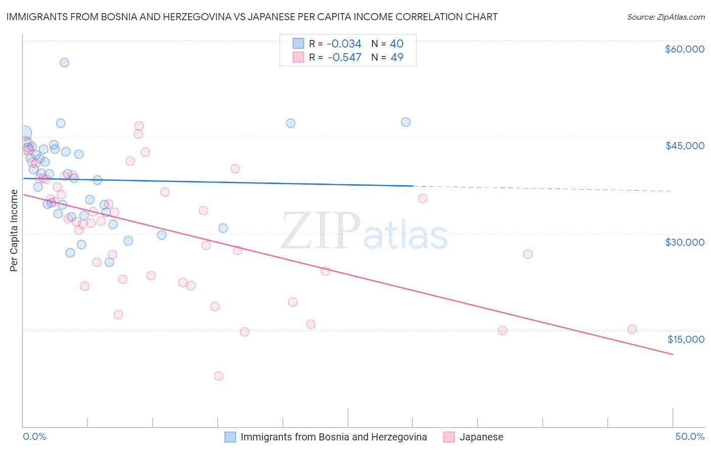 Immigrants from Bosnia and Herzegovina vs Japanese Per Capita Income