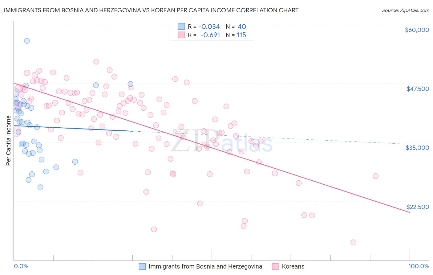 Immigrants from Bosnia and Herzegovina vs Korean Per Capita Income