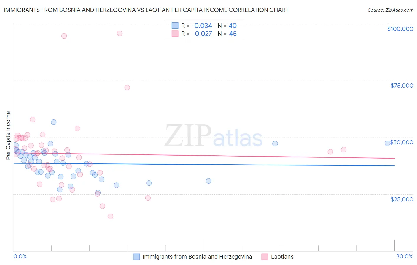 Immigrants from Bosnia and Herzegovina vs Laotian Per Capita Income