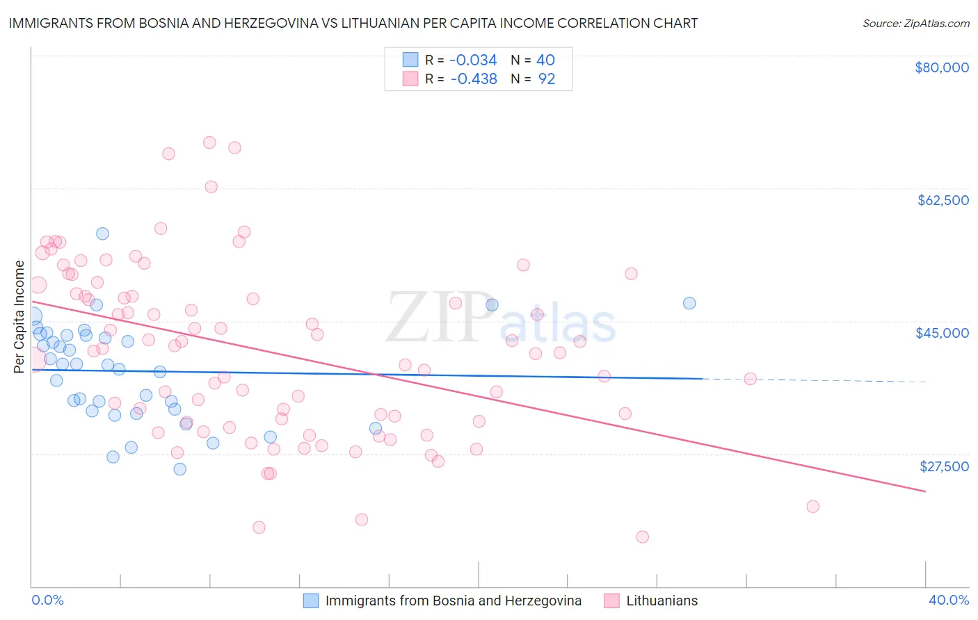 Immigrants from Bosnia and Herzegovina vs Lithuanian Per Capita Income