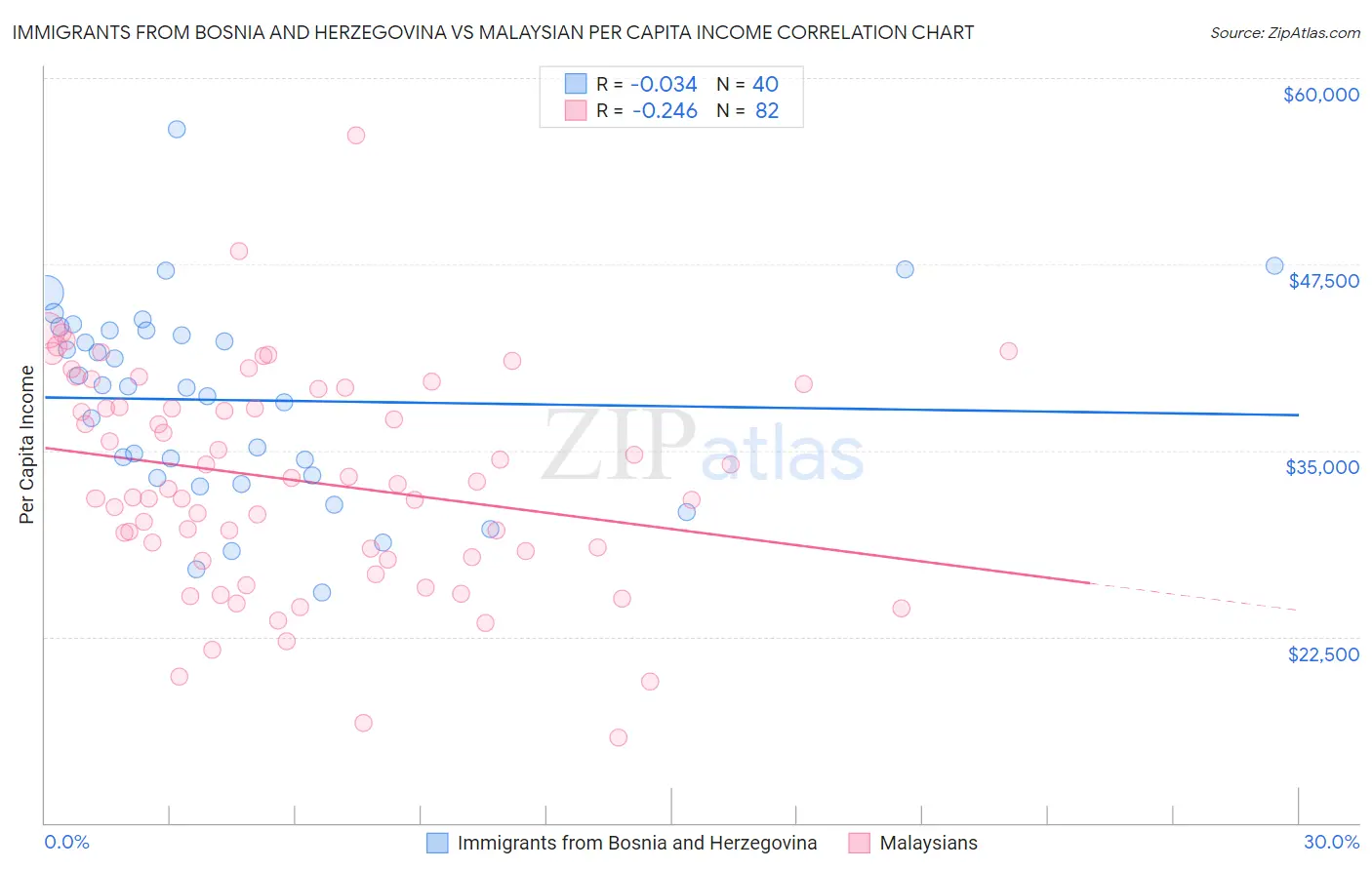 Immigrants from Bosnia and Herzegovina vs Malaysian Per Capita Income