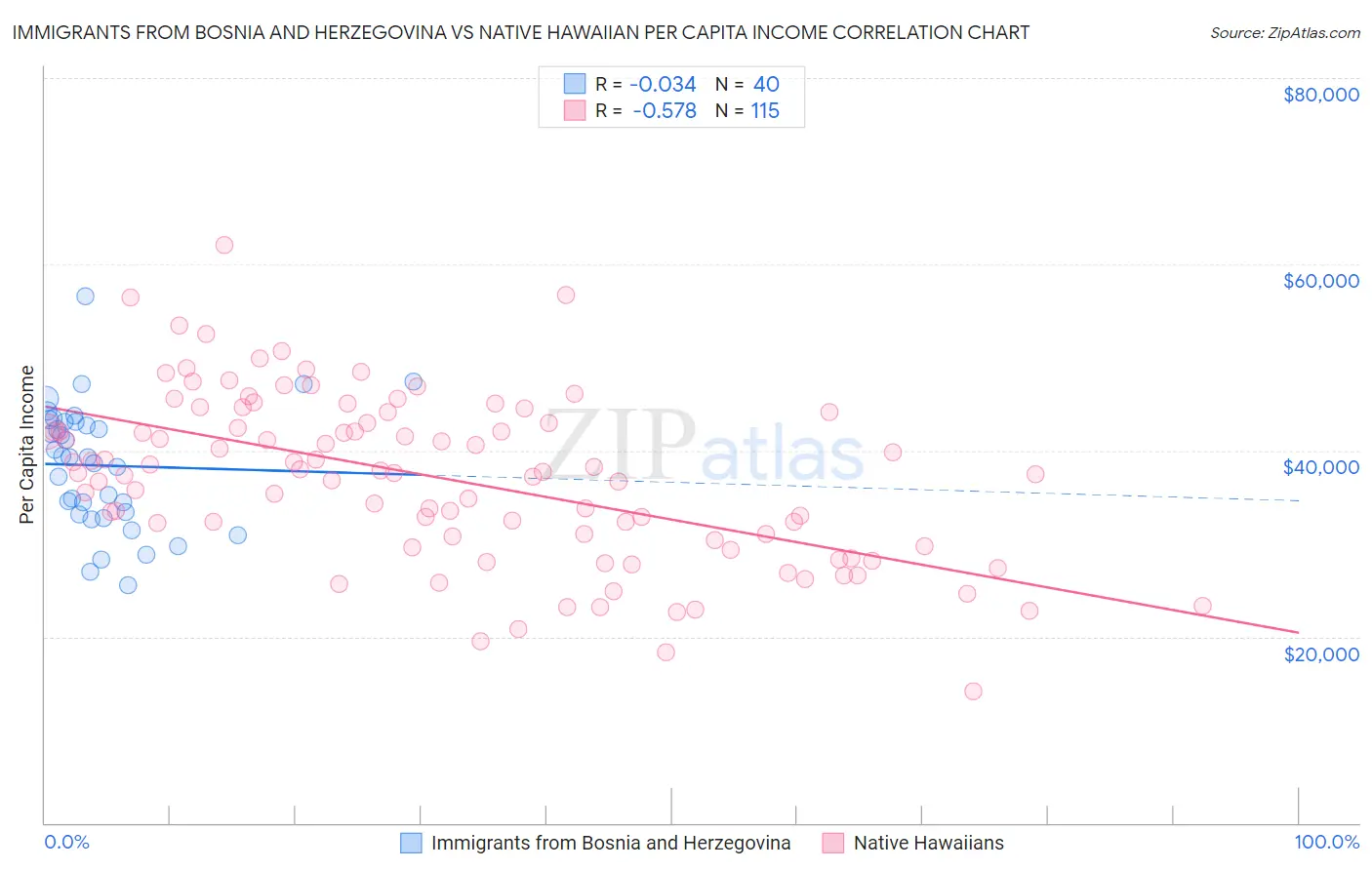 Immigrants from Bosnia and Herzegovina vs Native Hawaiian Per Capita Income