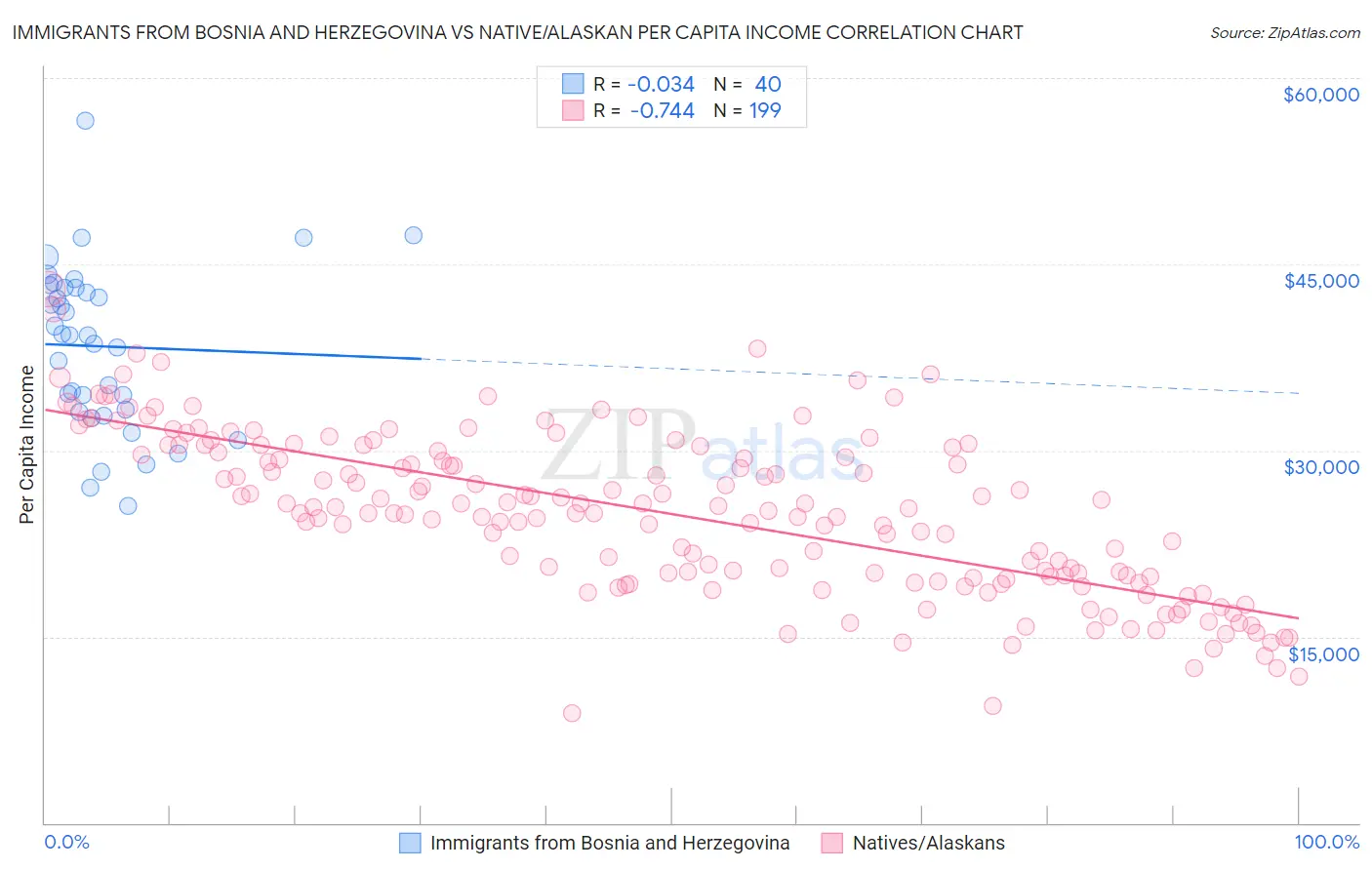 Immigrants from Bosnia and Herzegovina vs Native/Alaskan Per Capita Income