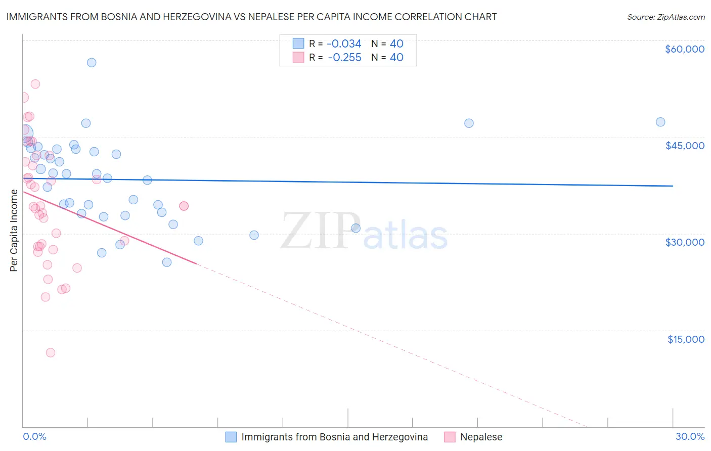 Immigrants from Bosnia and Herzegovina vs Nepalese Per Capita Income