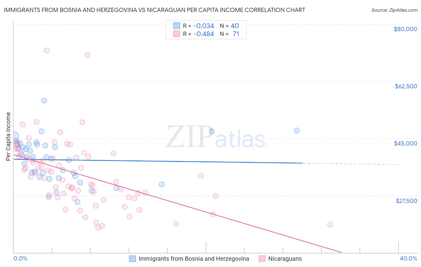 Immigrants from Bosnia and Herzegovina vs Nicaraguan Per Capita Income