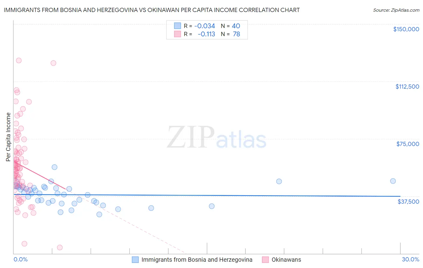 Immigrants from Bosnia and Herzegovina vs Okinawan Per Capita Income