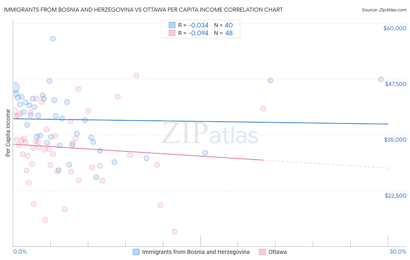 Immigrants from Bosnia and Herzegovina vs Ottawa Per Capita Income