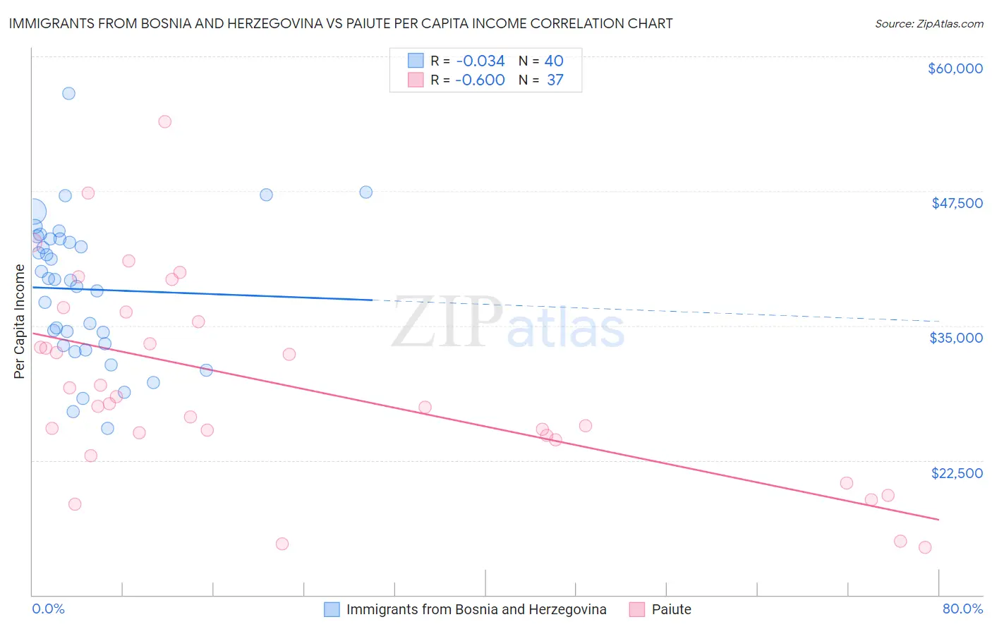 Immigrants from Bosnia and Herzegovina vs Paiute Per Capita Income