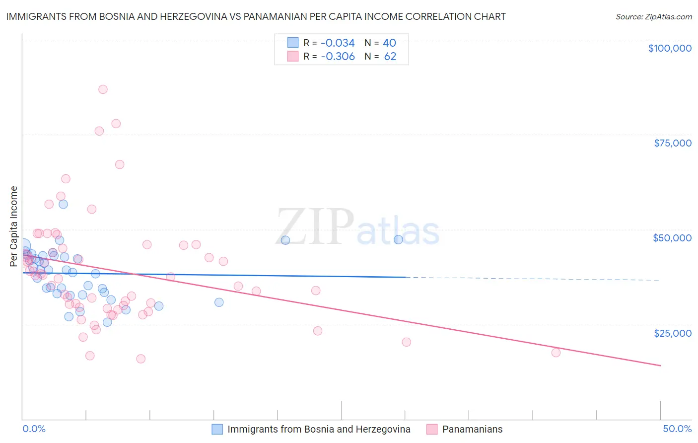 Immigrants from Bosnia and Herzegovina vs Panamanian Per Capita Income