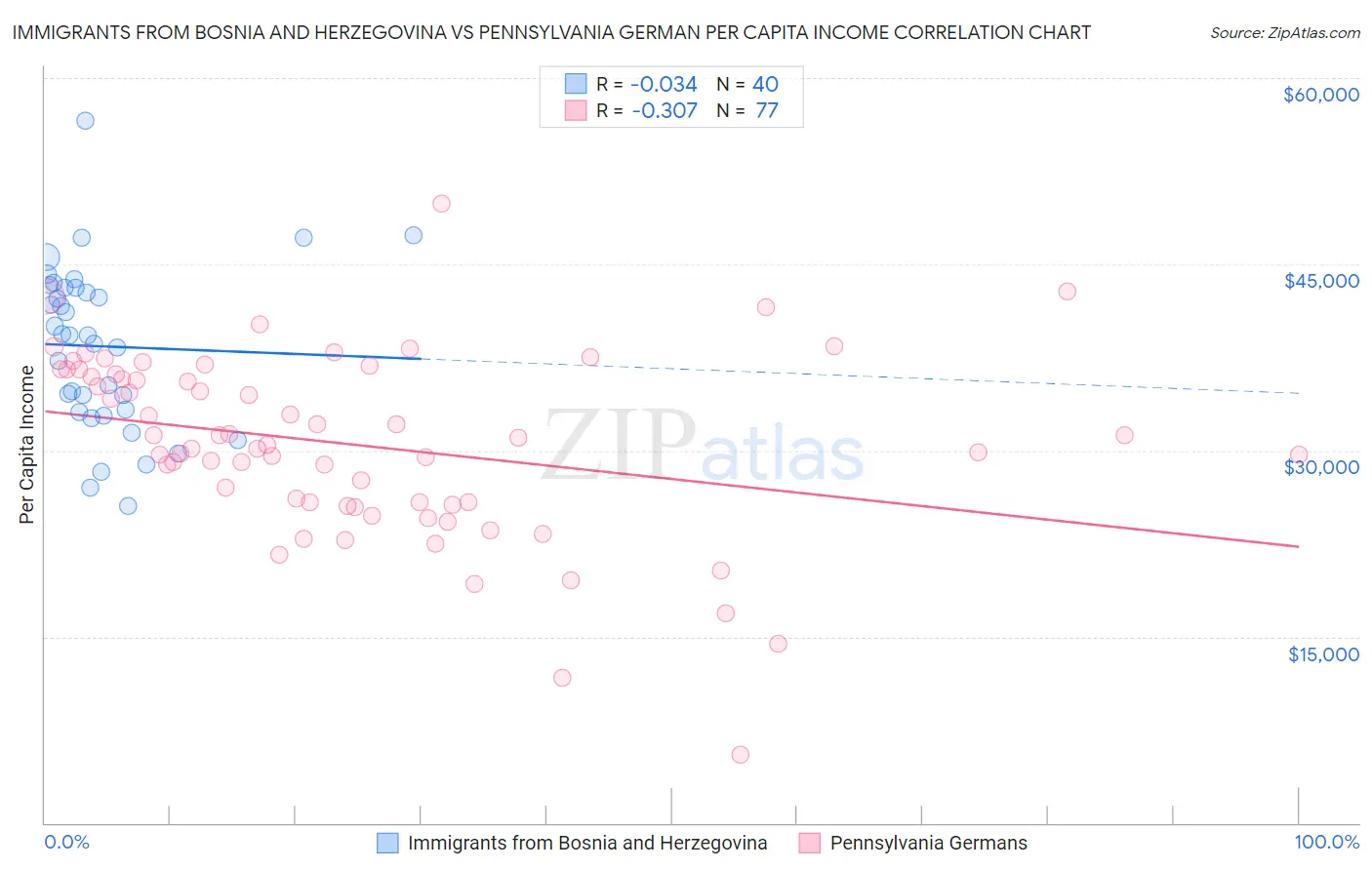 Immigrants from Bosnia and Herzegovina vs Pennsylvania German Per Capita Income