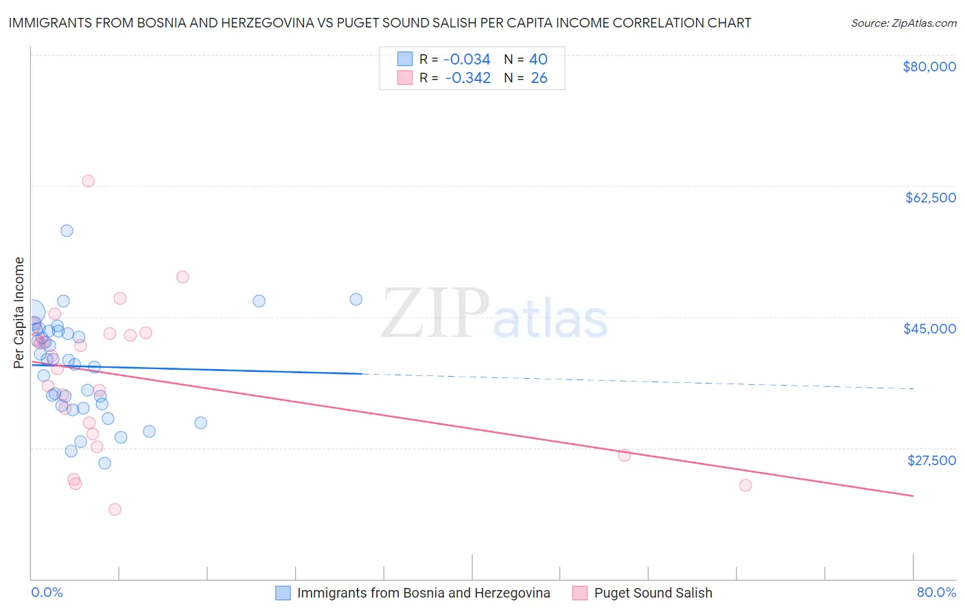 Immigrants from Bosnia and Herzegovina vs Puget Sound Salish Per Capita Income