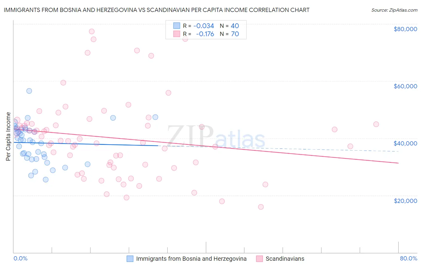 Immigrants from Bosnia and Herzegovina vs Scandinavian Per Capita Income