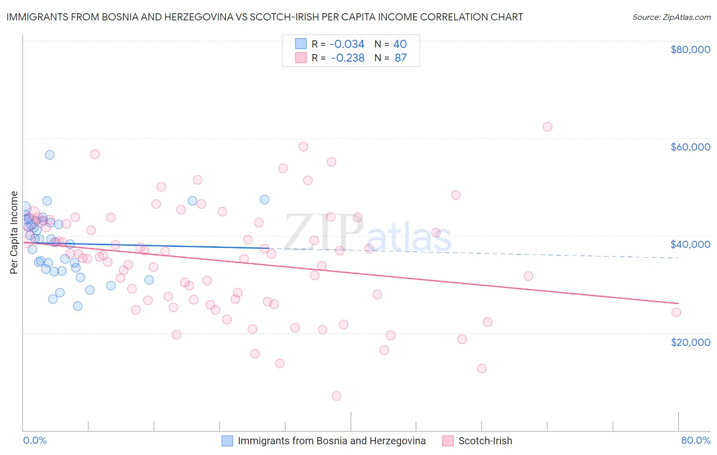 Immigrants from Bosnia and Herzegovina vs Scotch-Irish Per Capita Income