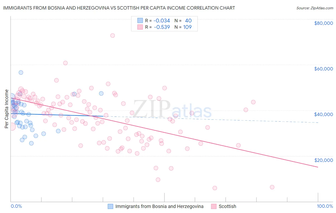 Immigrants from Bosnia and Herzegovina vs Scottish Per Capita Income