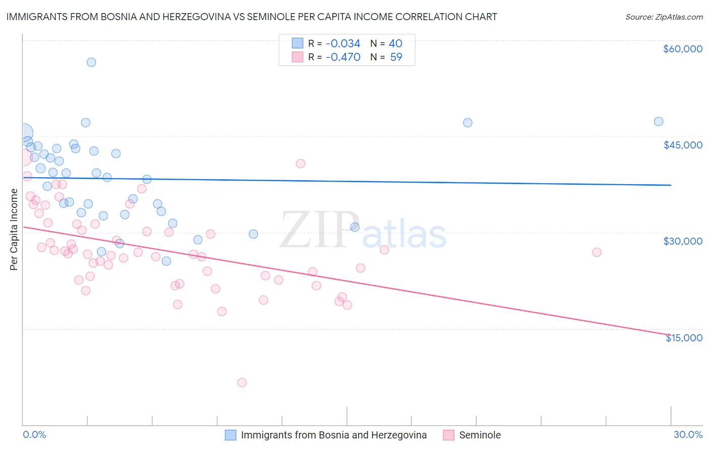 Immigrants from Bosnia and Herzegovina vs Seminole Per Capita Income