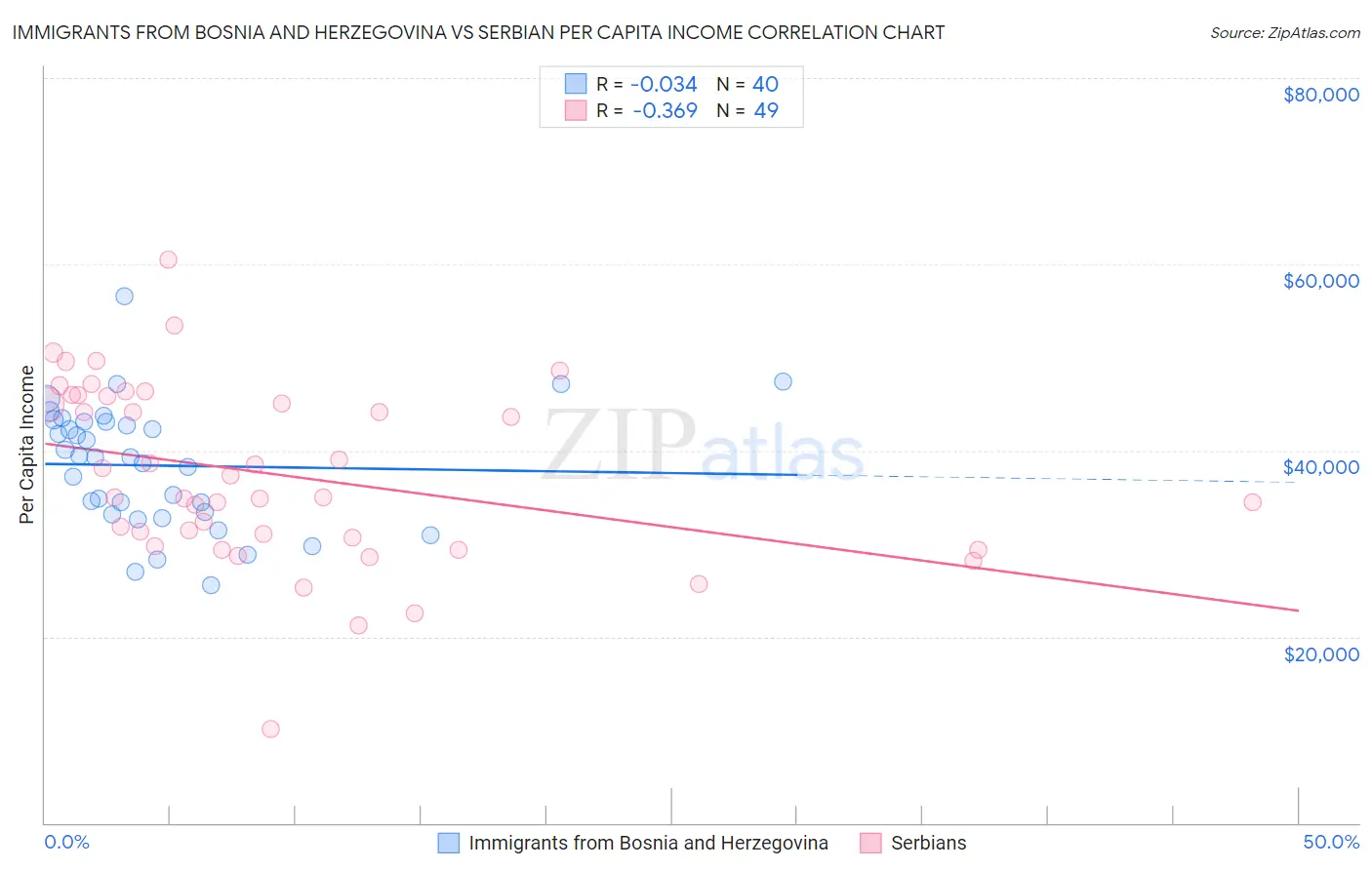 Immigrants from Bosnia and Herzegovina vs Serbian Per Capita Income