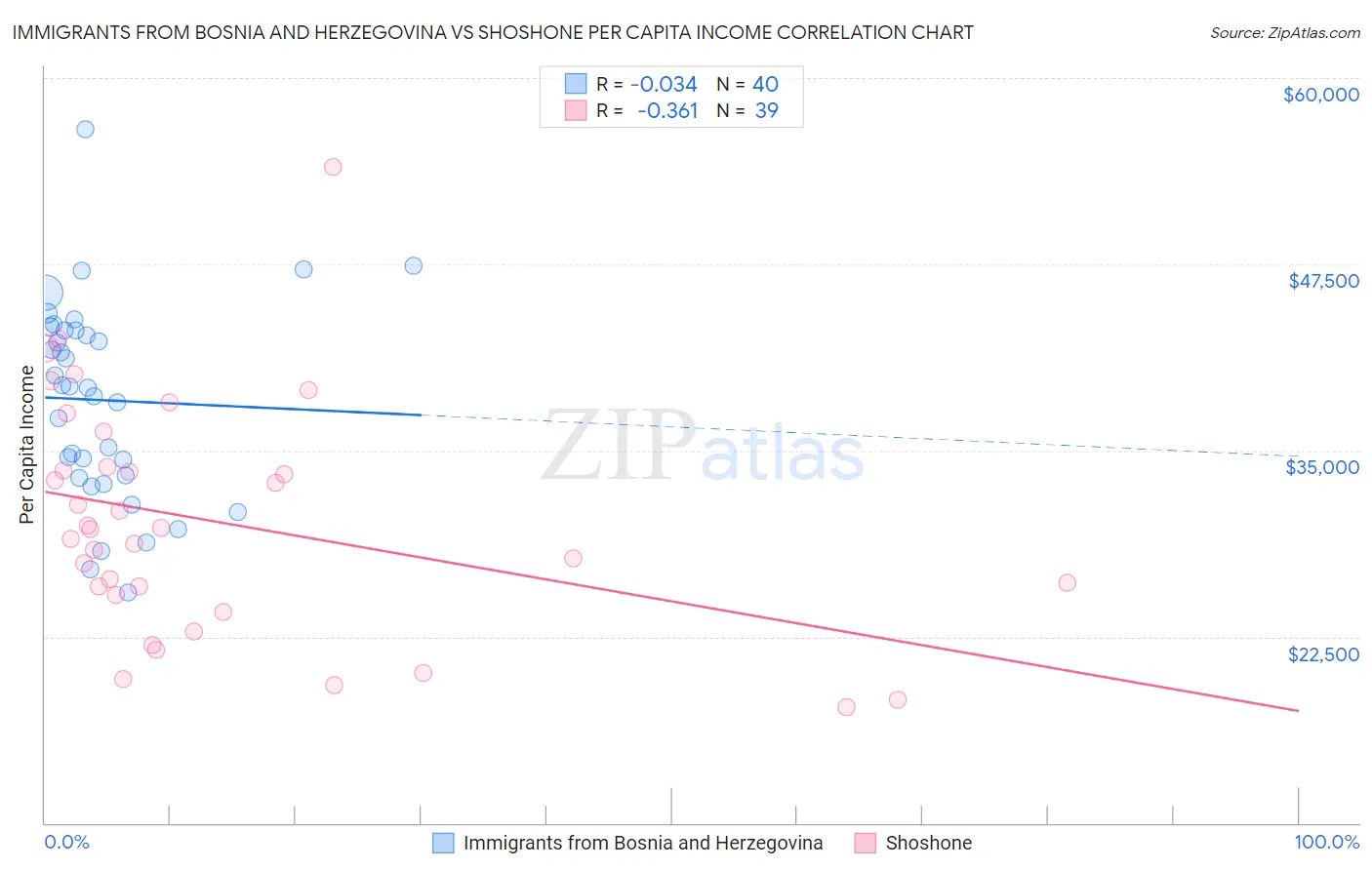 Immigrants from Bosnia and Herzegovina vs Shoshone Per Capita Income