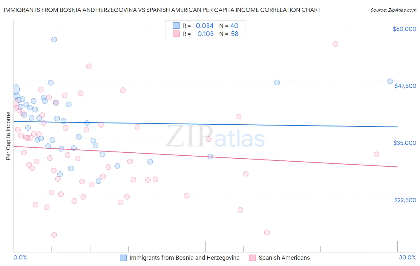 Immigrants from Bosnia and Herzegovina vs Spanish American Per Capita Income