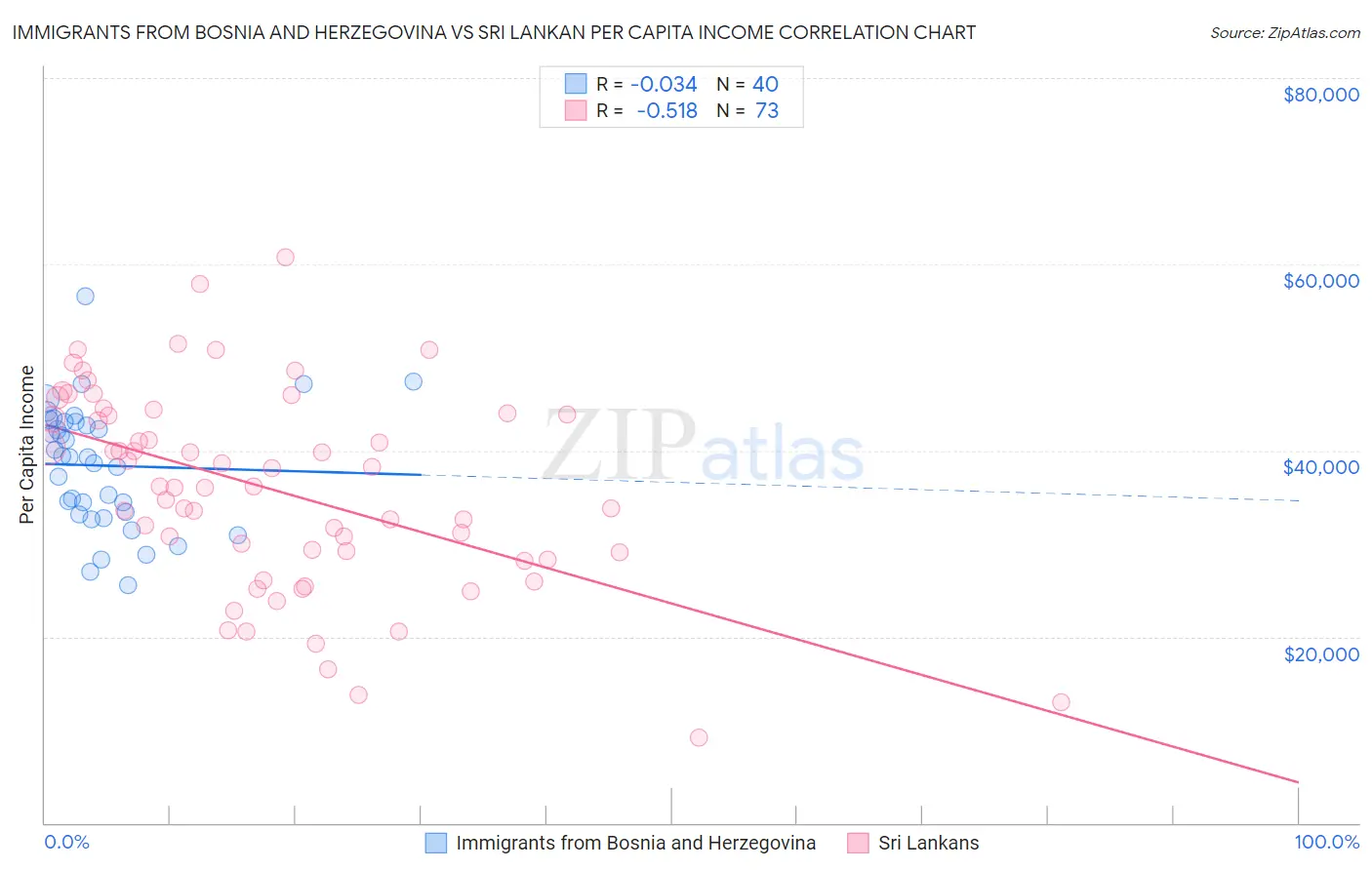 Immigrants from Bosnia and Herzegovina vs Sri Lankan Per Capita Income
