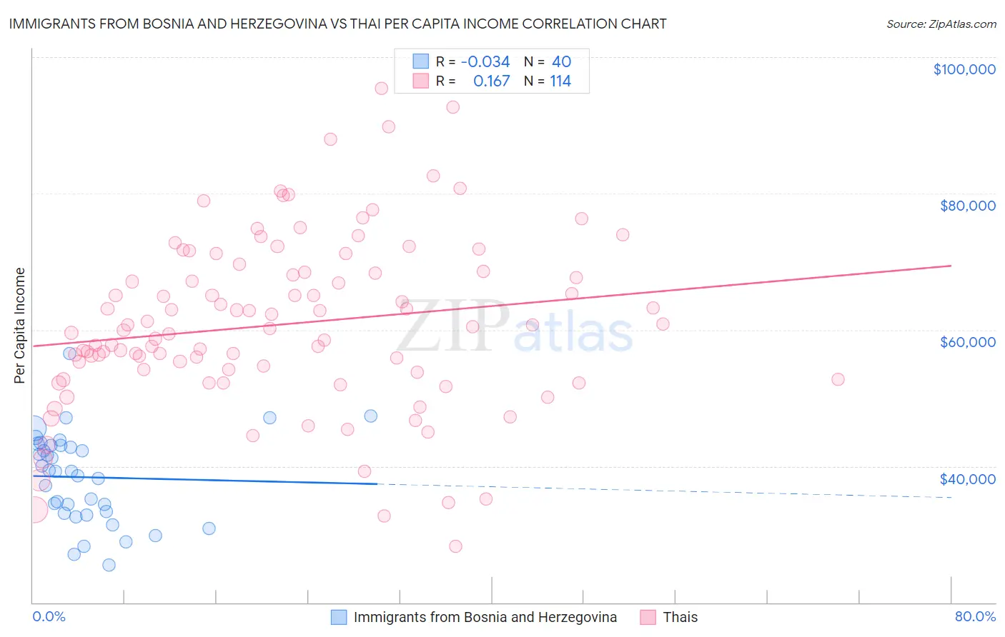 Immigrants from Bosnia and Herzegovina vs Thai Per Capita Income