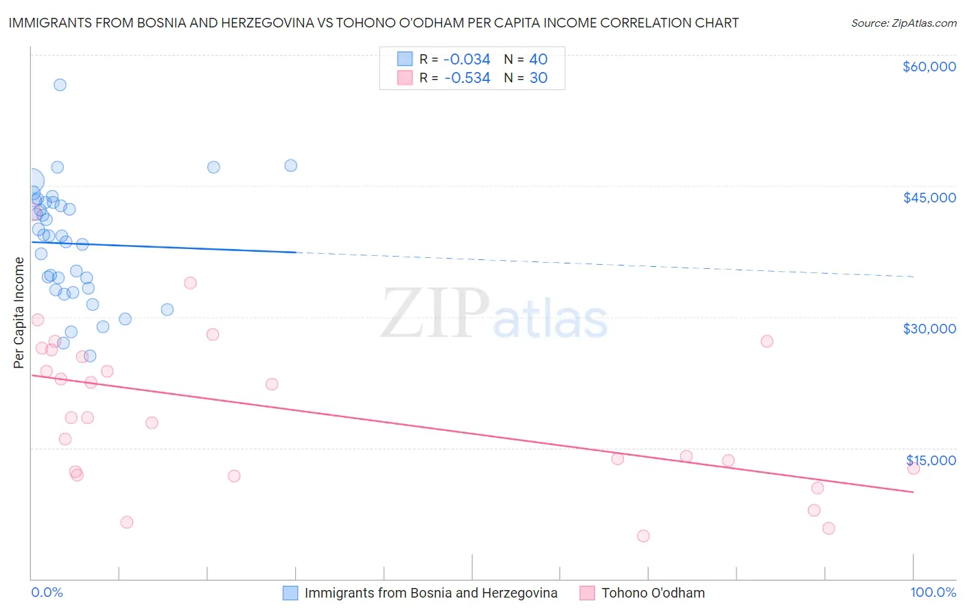 Immigrants from Bosnia and Herzegovina vs Tohono O'odham Per Capita Income