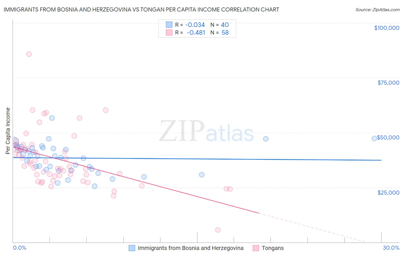 Immigrants from Bosnia and Herzegovina vs Tongan Per Capita Income