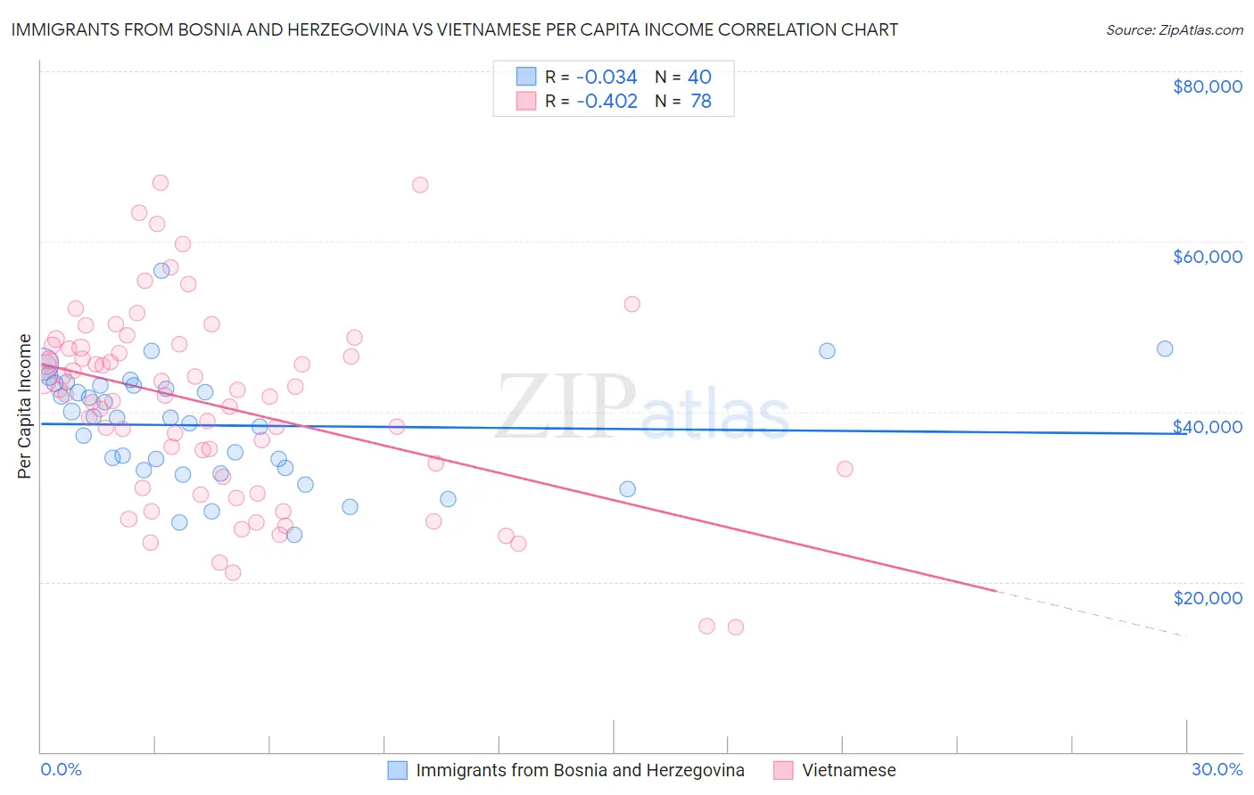 Immigrants from Bosnia and Herzegovina vs Vietnamese Per Capita Income