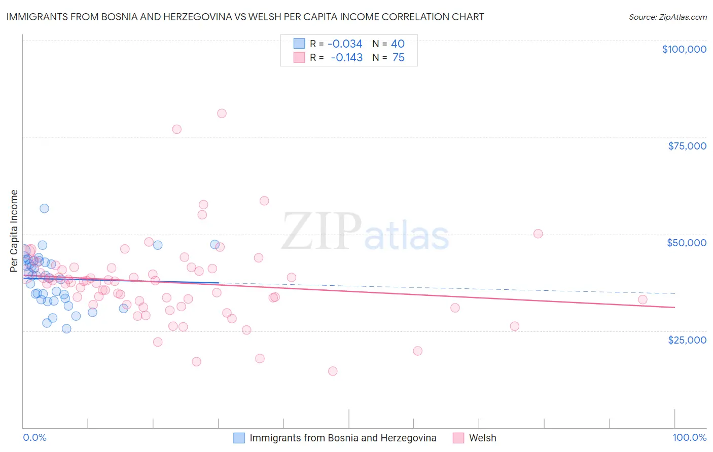 Immigrants from Bosnia and Herzegovina vs Welsh Per Capita Income